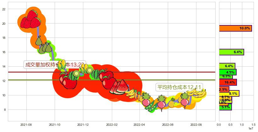 金发科技(sh600143)持仓成本图-阿布量化