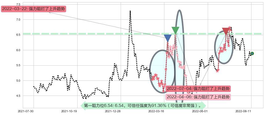 坊展阻力支撑位图-阿布量化