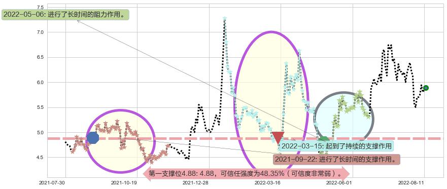 坊展阻力支撑位图-阿布量化