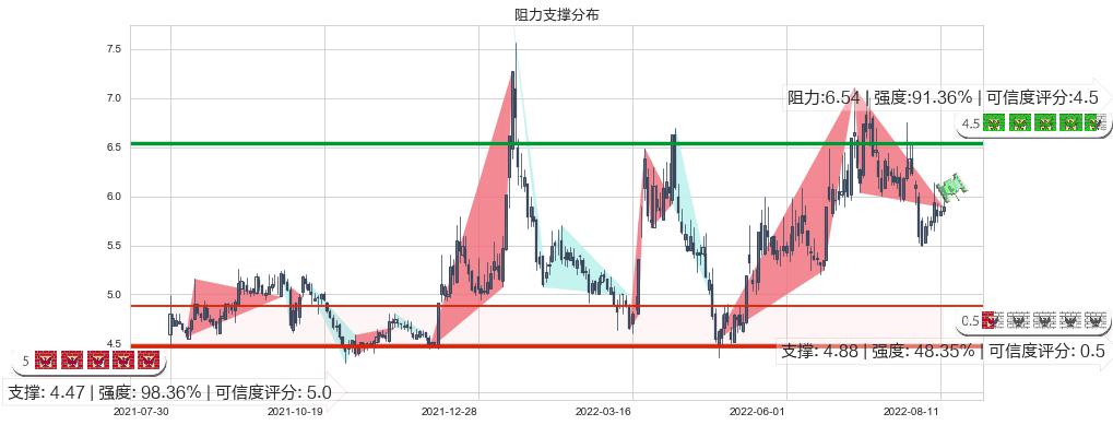 坊展(sh600149)阻力支撑位图-阿布量化