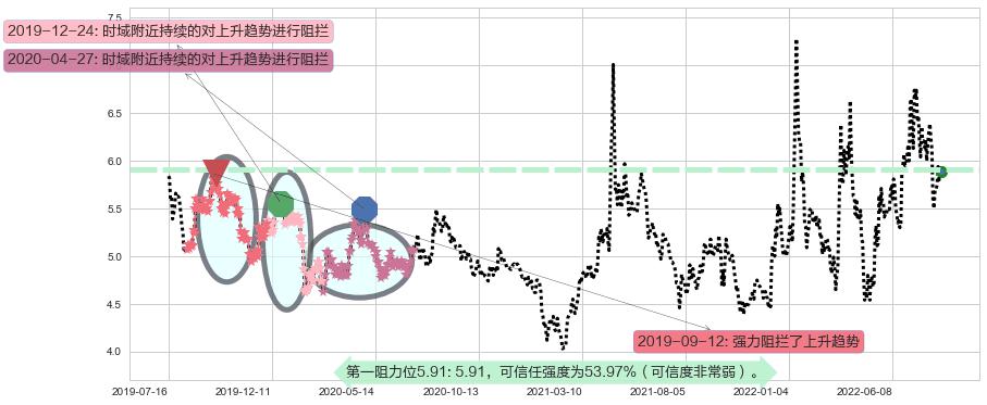 坊展阻力支撑位图-阿布量化