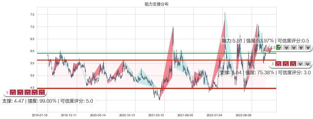 坊展(sh600149)阻力支撑位图-阿布量化