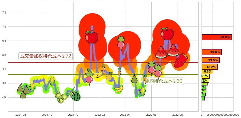 坊展(sh600149)持仓成本图-阿布量化