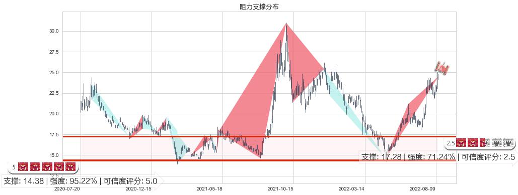 中国船舶(sh600150)阻力支撑位图-阿布量化