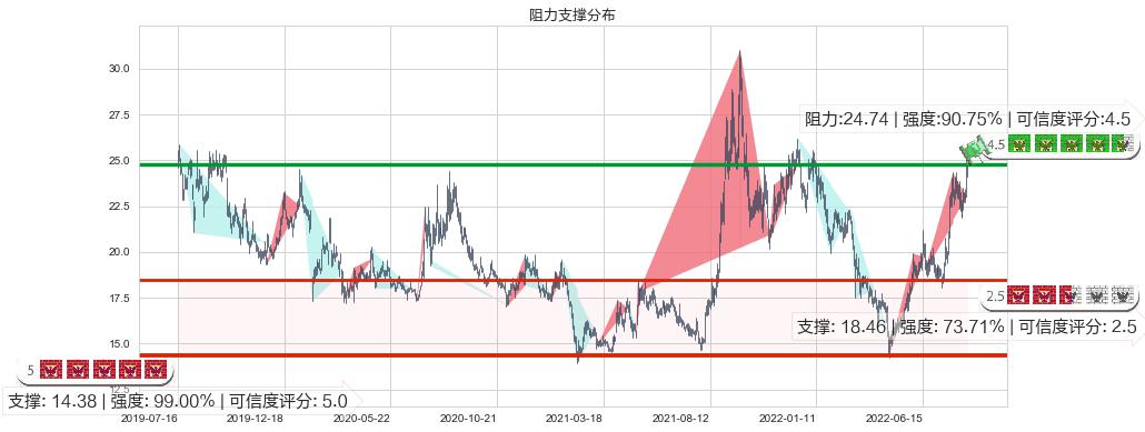 中国船舶(sh600150)阻力支撑位图-阿布量化