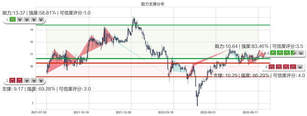 航天机电(sh600151)阻力支撑位图-阿布量化