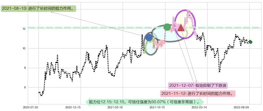 航天机电阻力支撑位图-阿布量化