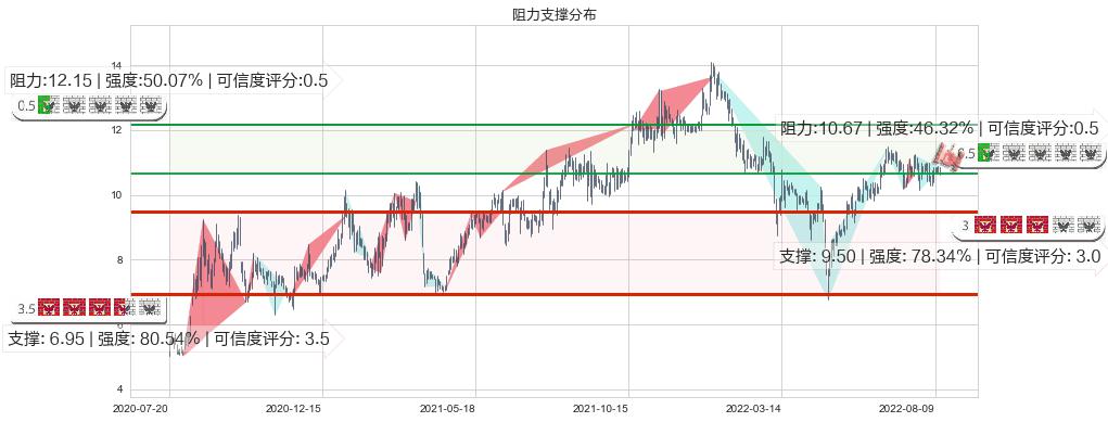 航天机电(sh600151)阻力支撑位图-阿布量化