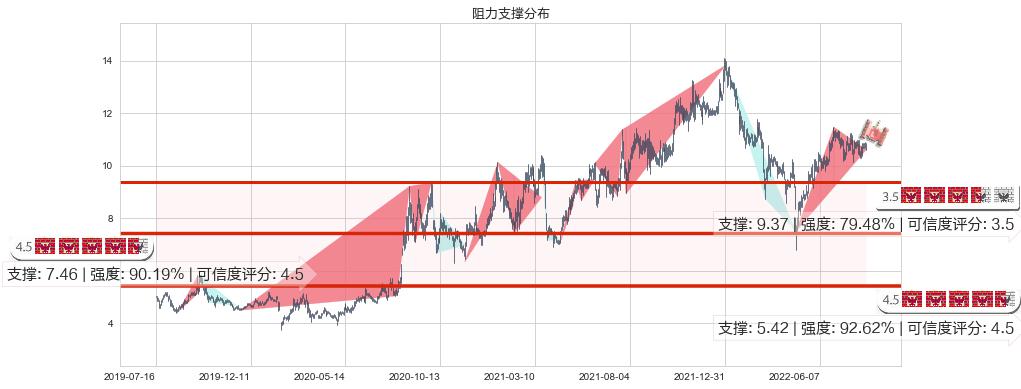 航天机电(sh600151)阻力支撑位图-阿布量化