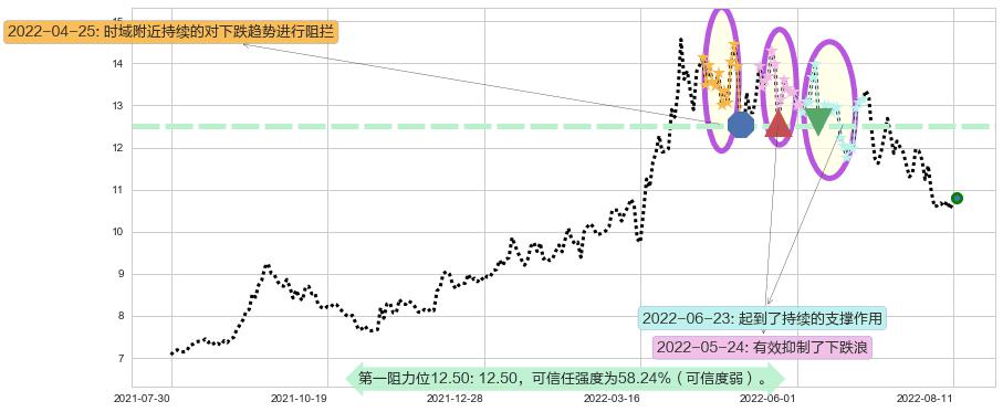 建发股份阻力支撑位图-阿布量化