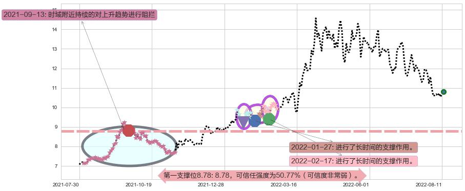 建发股份阻力支撑位图-阿布量化