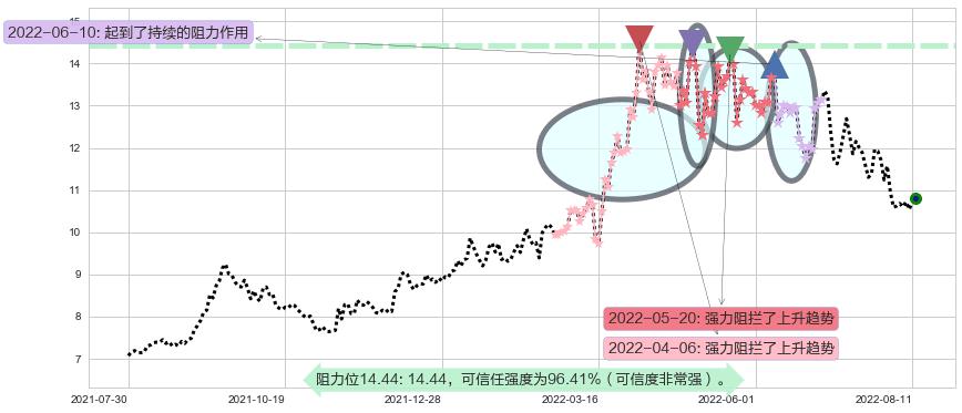 建发股份阻力支撑位图-阿布量化