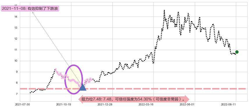 建发股份阻力支撑位图-阿布量化