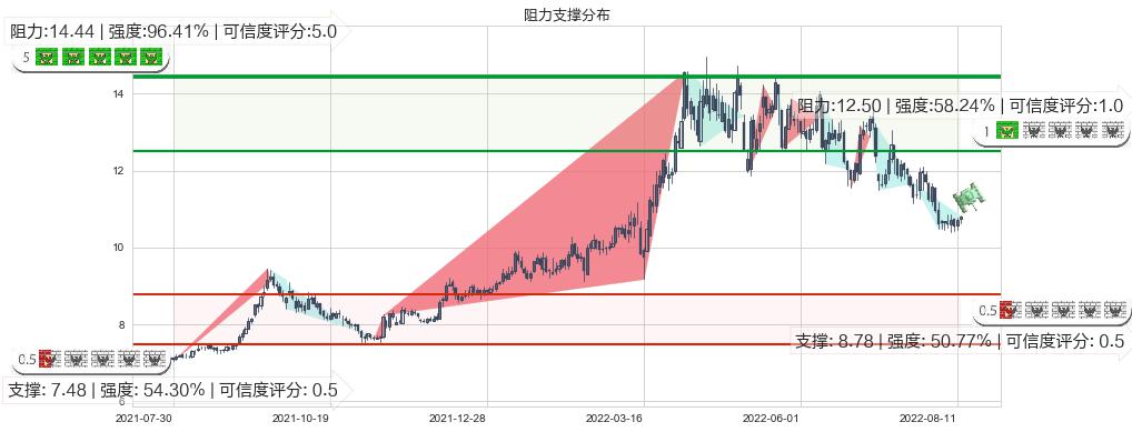 建发股份(sh600153)阻力支撑位图-阿布量化