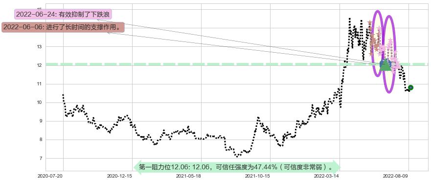 建发股份阻力支撑位图-阿布量化