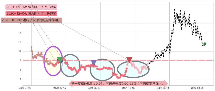 建发股份阻力支撑位图-阿布量化