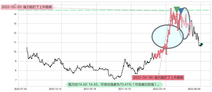 建发股份阻力支撑位图-阿布量化