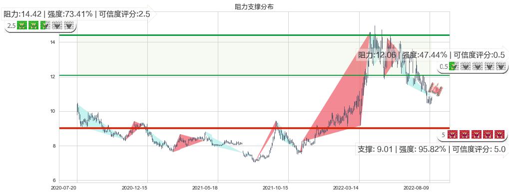 建发股份(sh600153)阻力支撑位图-阿布量化