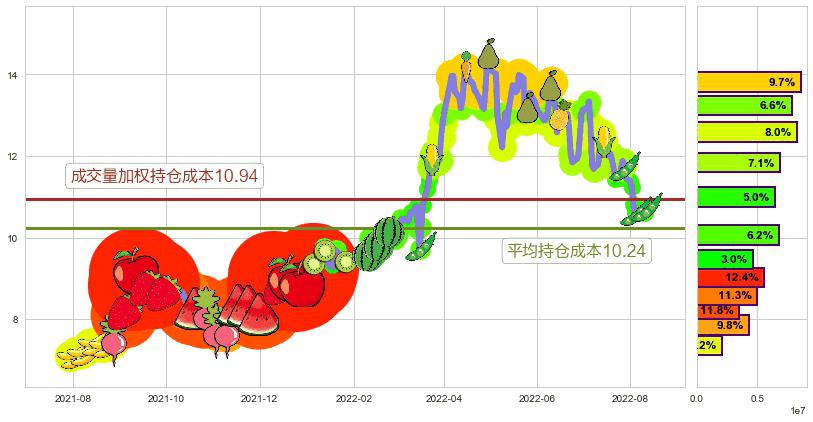 建发股份(sh600153)持仓成本图-阿布量化