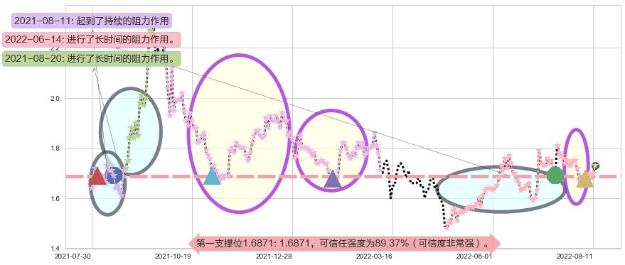 永泰能源阻力支撑位图-阿布量化