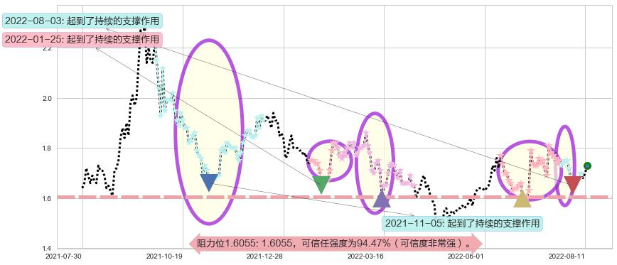 永泰能源阻力支撑位图-阿布量化