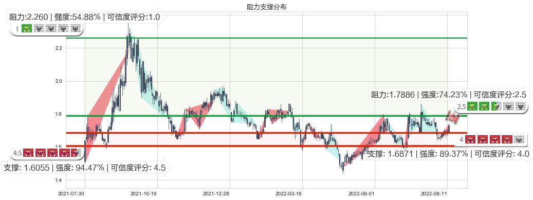 永泰能源(sh600157)阻力支撑位图-阿布量化