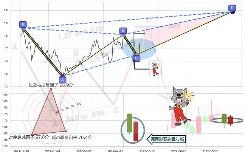 曙光初现形态 ➕ 谐波(XABCD)