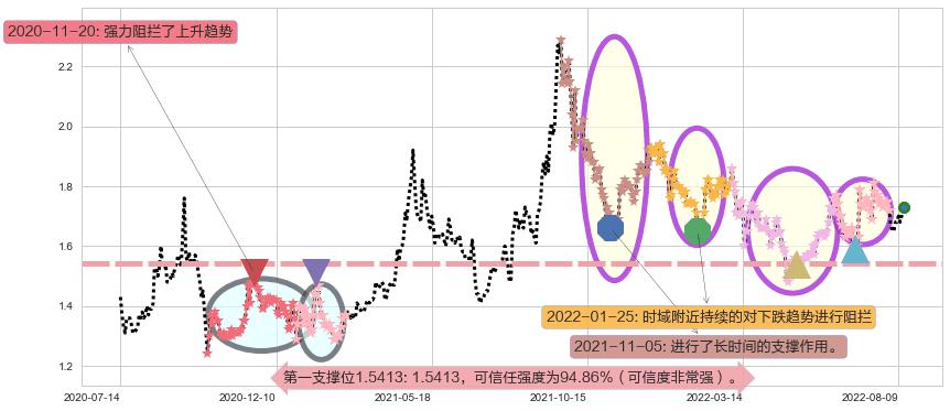 永泰能源阻力支撑位图-阿布量化