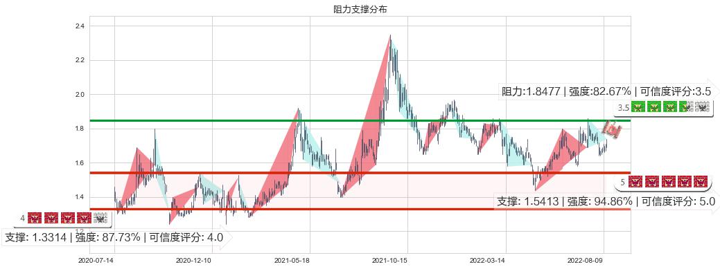 永泰能源(sh600157)阻力支撑位图-阿布量化