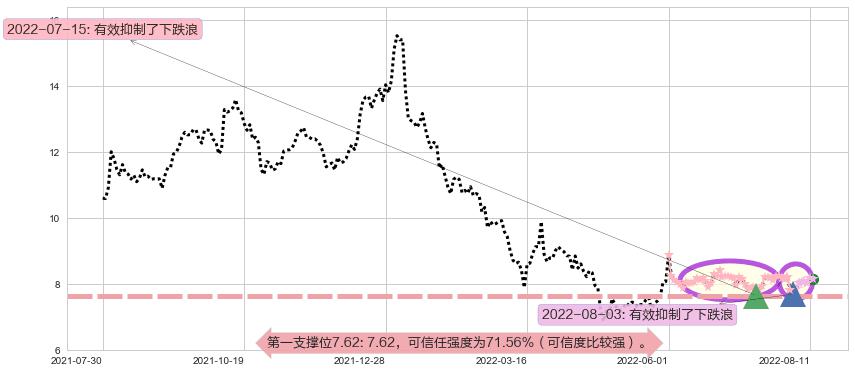 中体产业阻力支撑位图-阿布量化