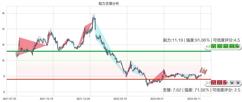 中体产业(sh600158)阻力支撑位图-阿布量化