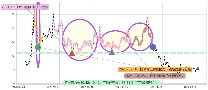 中体产业阻力支撑位图-阿布量化