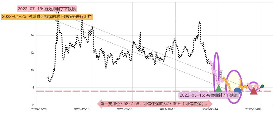 中体产业阻力支撑位图-阿布量化