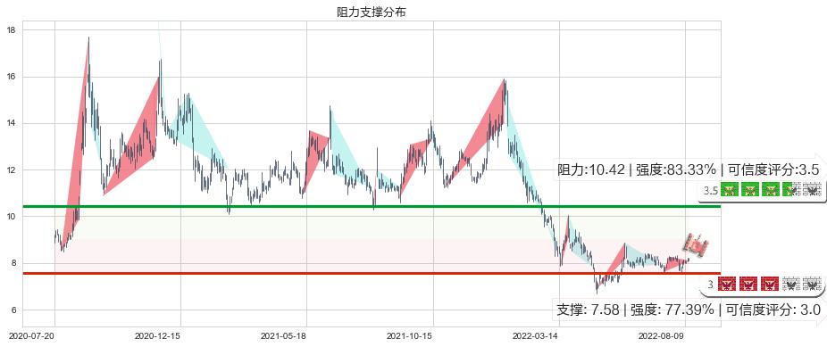 中体产业(sh600158)阻力支撑位图-阿布量化