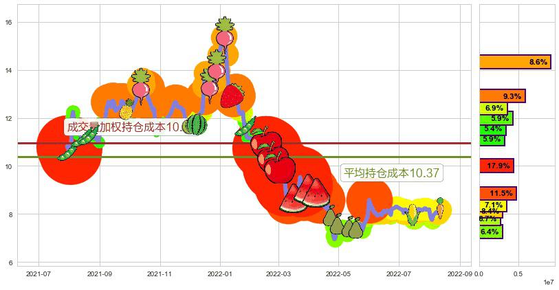 中体产业(sh600158)持仓成本图-阿布量化