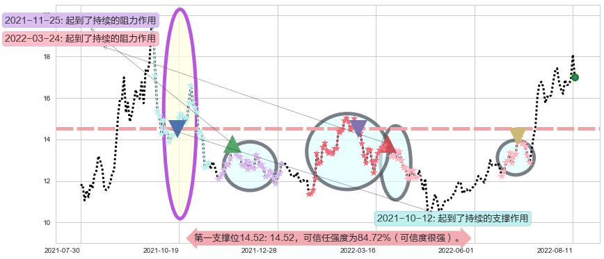 巨化股份阻力支撑位图-阿布量化