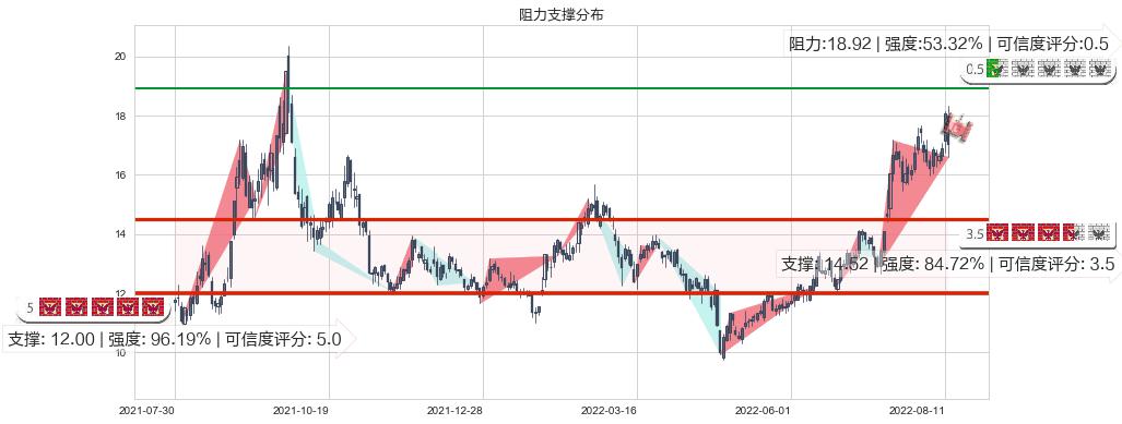 巨化股份(sh600160)阻力支撑位图-阿布量化