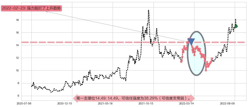 巨化股份阻力支撑位图-阿布量化