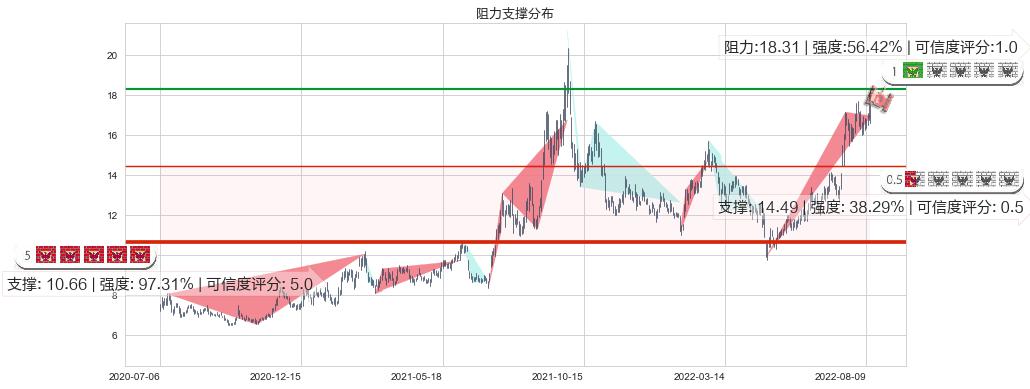 巨化股份(sh600160)阻力支撑位图-阿布量化