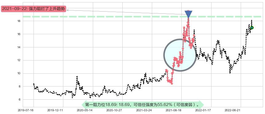 巨化股份阻力支撑位图-阿布量化