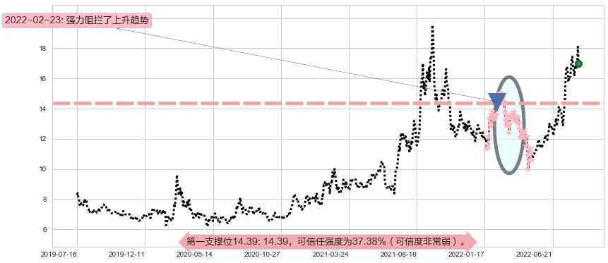 巨化股份阻力支撑位图-阿布量化