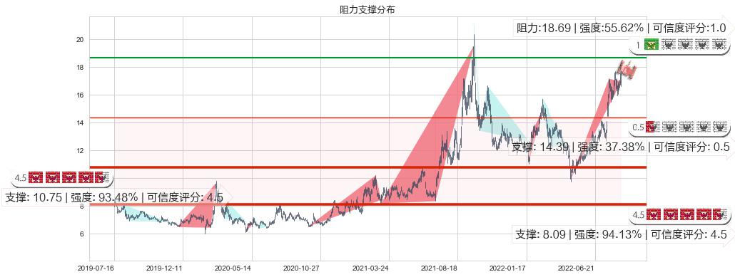 巨化股份(sh600160)阻力支撑位图-阿布量化