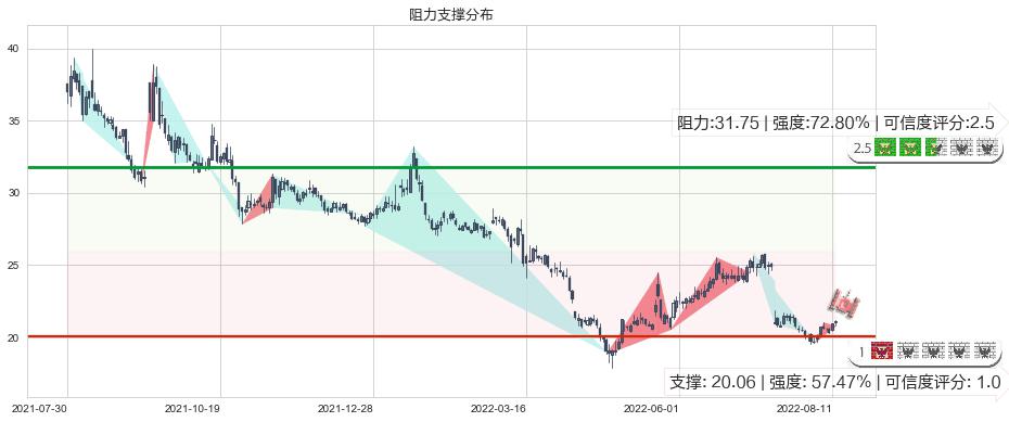 天坛生物(sh600161)阻力支撑位图-阿布量化