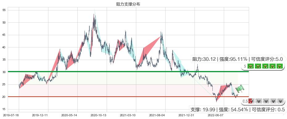 天坛生物(sh600161)阻力支撑位图-阿布量化