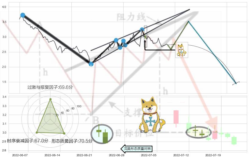 下跌孤独十字星+倾盆大雨+下跌螺旋桨+看跌(高位倒锤头)流星线 ➕ 突破整理
