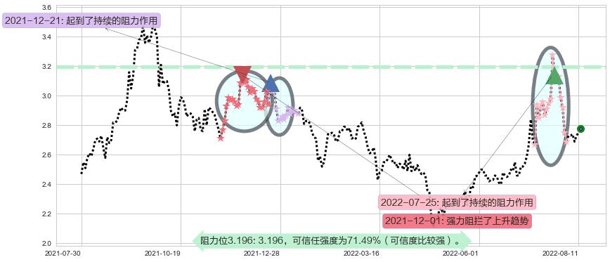 太原重工阻力支撑位图-阿布量化