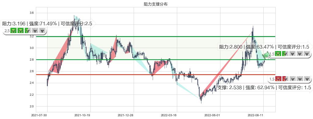 太原重工(sh600169)阻力支撑位图-阿布量化
