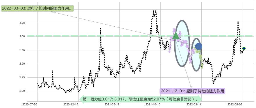 太原重工阻力支撑位图-阿布量化