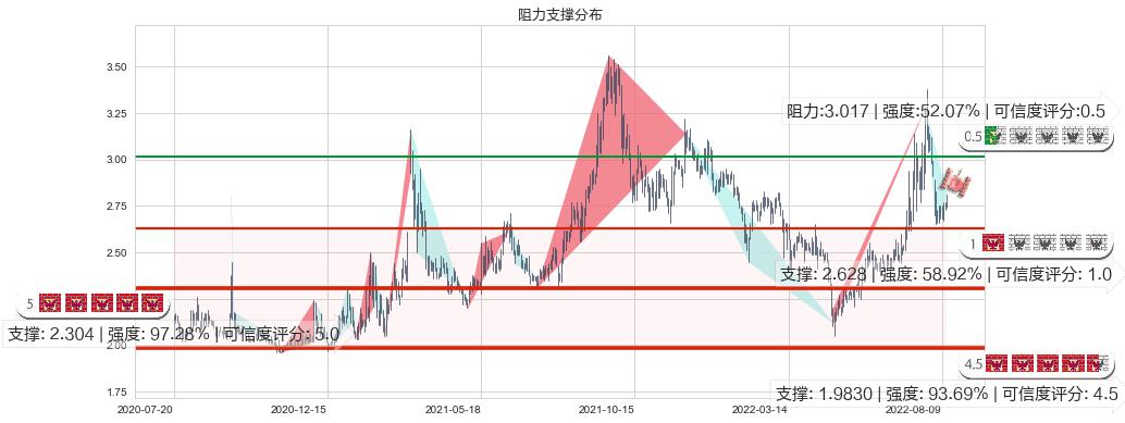 太原重工(sh600169)阻力支撑位图-阿布量化