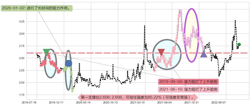 太原重工阻力支撑位图-阿布量化